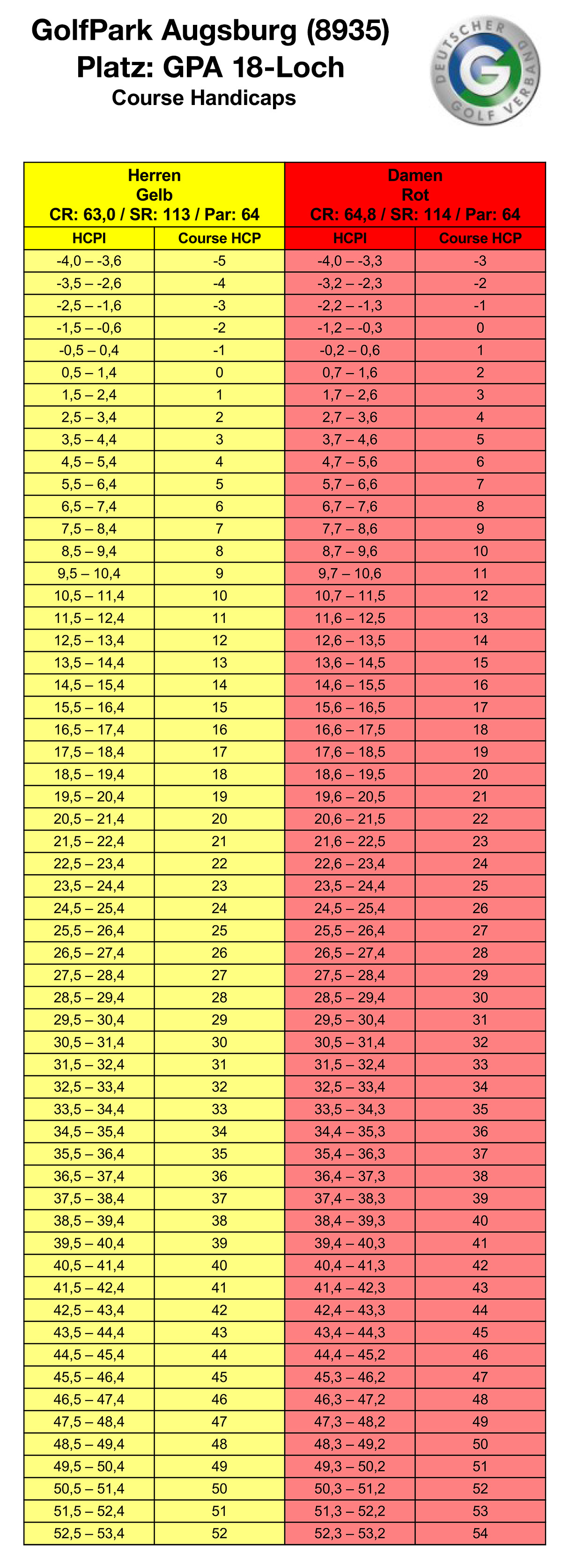 Course Handicaps Golfpark Augsburg
